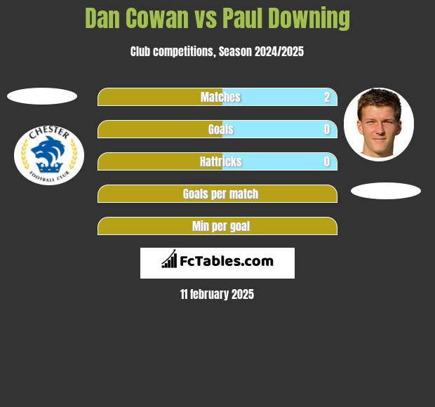 Dan Cowan vs Paul Downing h2h player stats