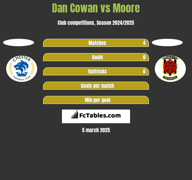 Dan Cowan vs Moore h2h player stats