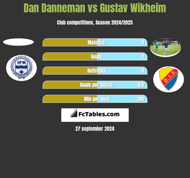 Dan Danneman vs Gustav Wikheim h2h player stats