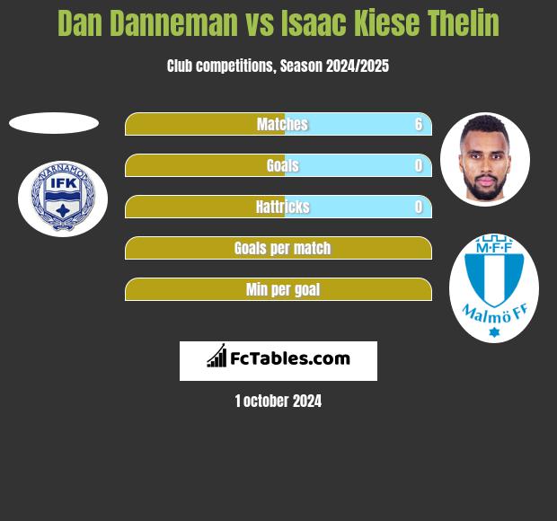 Dan Danneman vs Isaac Kiese Thelin h2h player stats