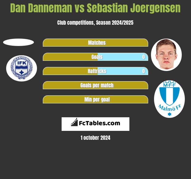 Dan Danneman vs Sebastian Joergensen h2h player stats