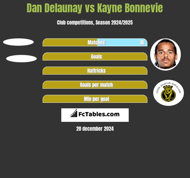 Dan Delaunay vs Kayne Bonnevie h2h player stats