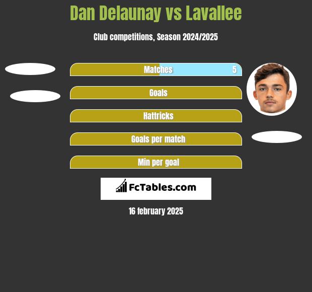 Dan Delaunay vs Lavallee h2h player stats