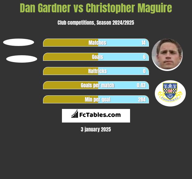 Dan Gardner vs Christopher Maguire h2h player stats