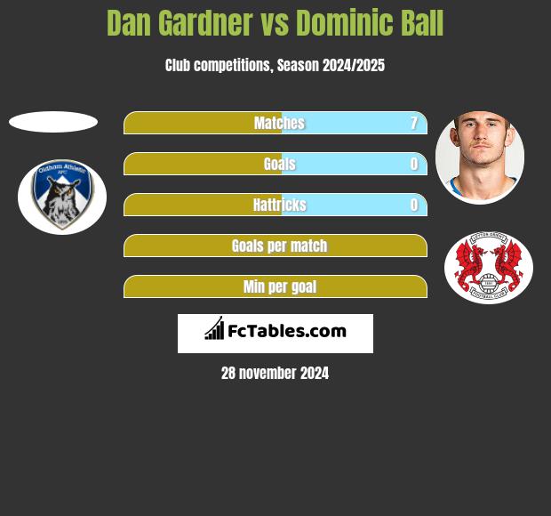 Dan Gardner vs Dominic Ball h2h player stats