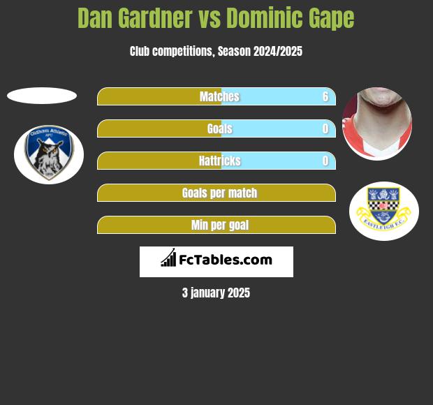 Dan Gardner vs Dominic Gape h2h player stats