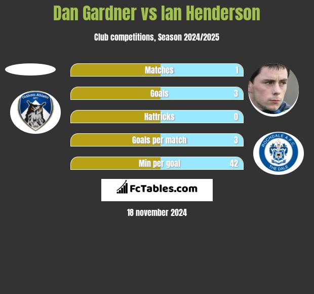 Dan Gardner vs Ian Henderson h2h player stats