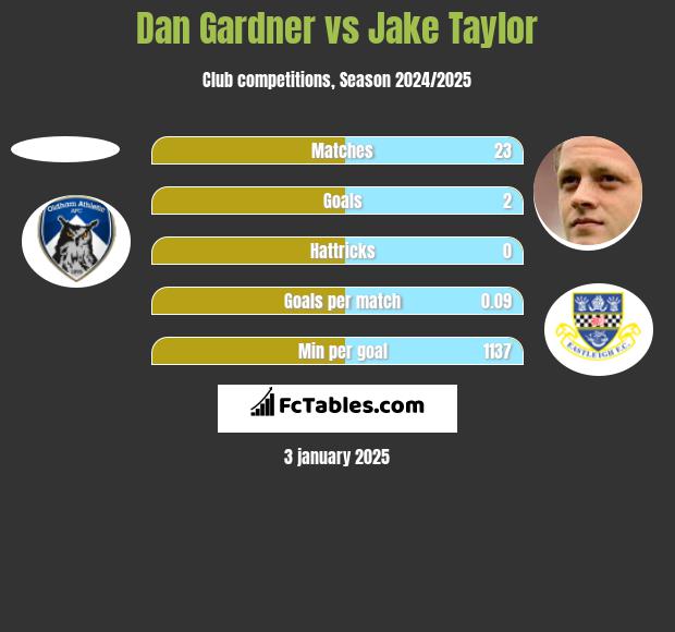 Dan Gardner vs Jake Taylor h2h player stats