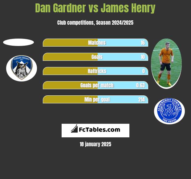 Dan Gardner vs James Henry h2h player stats