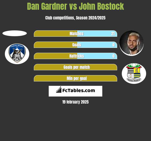 Dan Gardner vs John Bostock h2h player stats