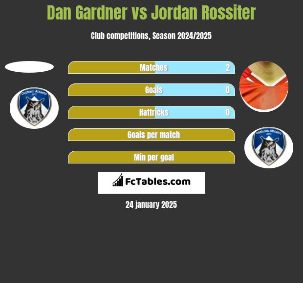 Dan Gardner vs Jordan Rossiter h2h player stats