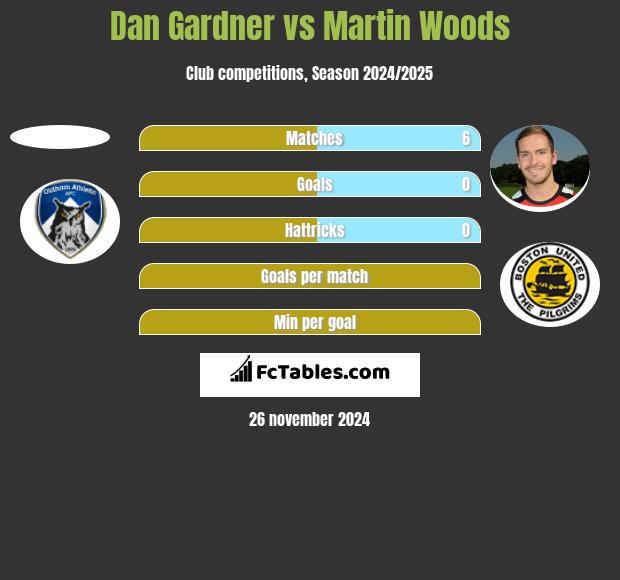 Dan Gardner vs Martin Woods h2h player stats