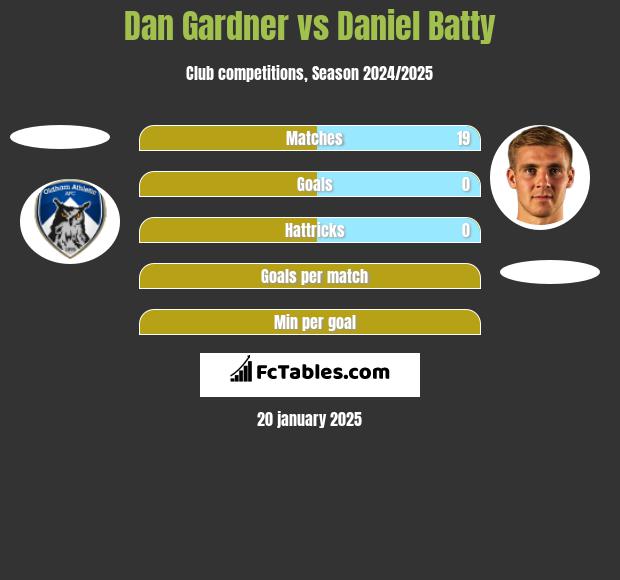 Dan Gardner vs Daniel Batty h2h player stats