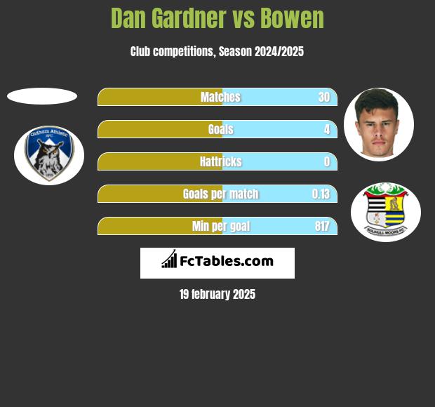 Dan Gardner vs Bowen h2h player stats