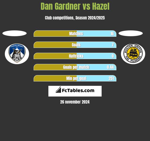 Dan Gardner vs Hazel h2h player stats