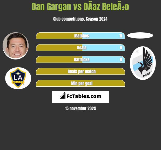 Dan Gargan vs DÃ­az BeleÃ±o h2h player stats