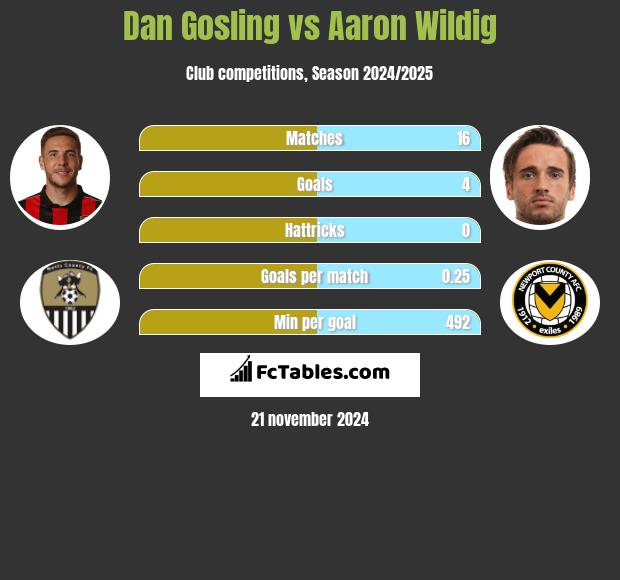 Dan Gosling vs Aaron Wildig h2h player stats