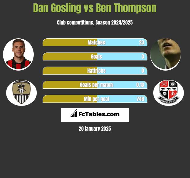 Dan Gosling vs Ben Thompson h2h player stats