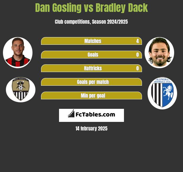 Dan Gosling vs Bradley Dack h2h player stats