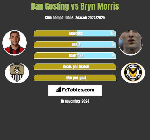 Dan Gosling vs Bryn Morris h2h player stats