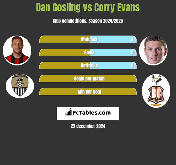 Dan Gosling vs Corry Evans h2h player stats