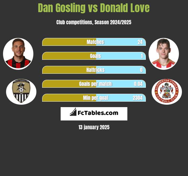 Dan Gosling vs Donald Love h2h player stats