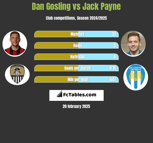 Dan Gosling vs Jack Payne h2h player stats