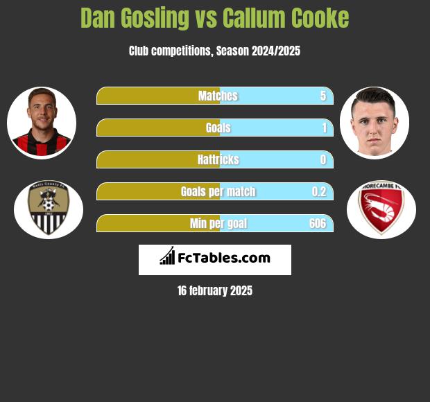 Dan Gosling vs Callum Cooke h2h player stats