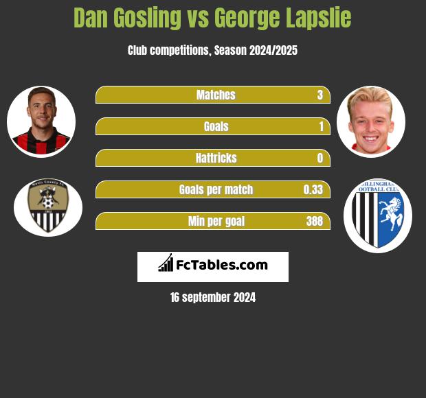 Dan Gosling vs George Lapslie h2h player stats