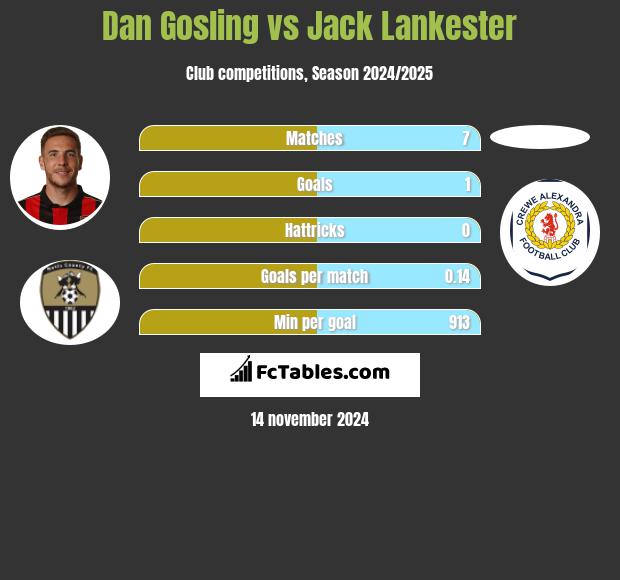 Dan Gosling vs Jack Lankester h2h player stats