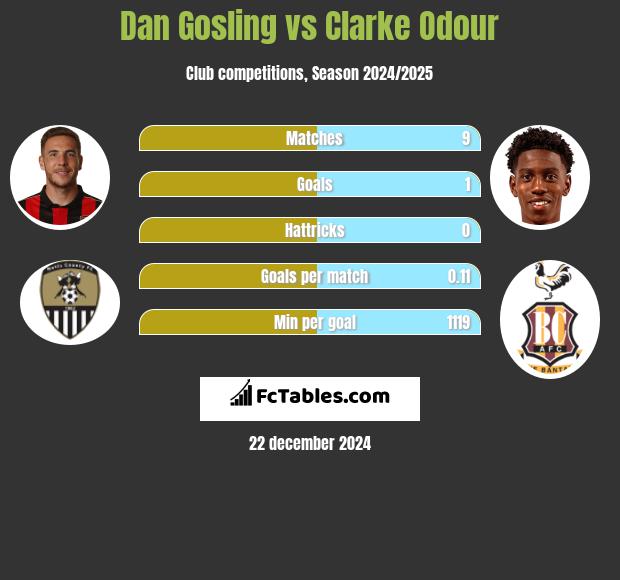 Dan Gosling vs Clarke Odour h2h player stats