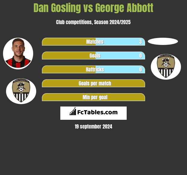 Dan Gosling vs George Abbott h2h player stats