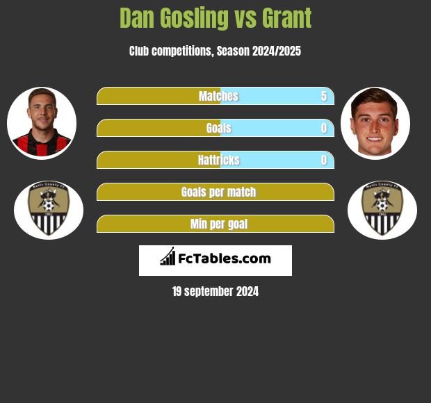 Dan Gosling vs Grant h2h player stats