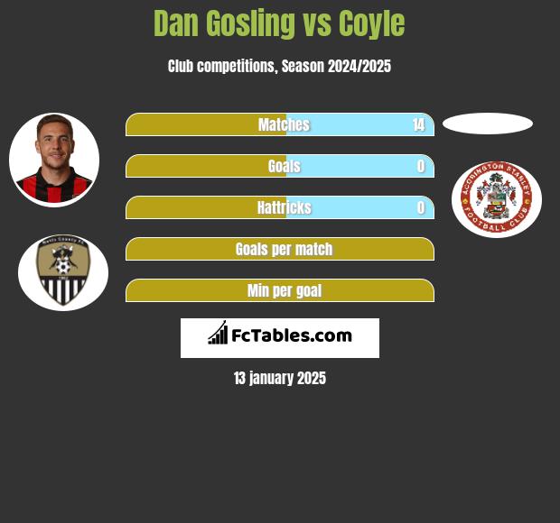 Dan Gosling vs Coyle h2h player stats