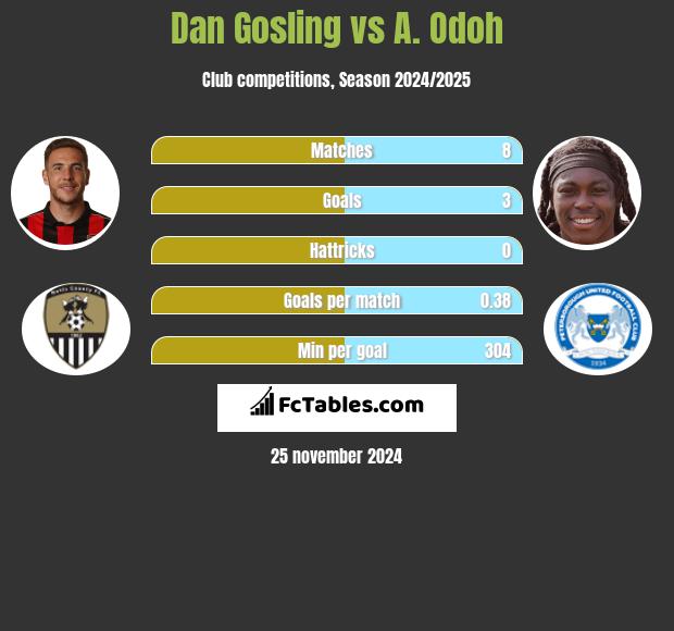 Dan Gosling vs A. Odoh h2h player stats