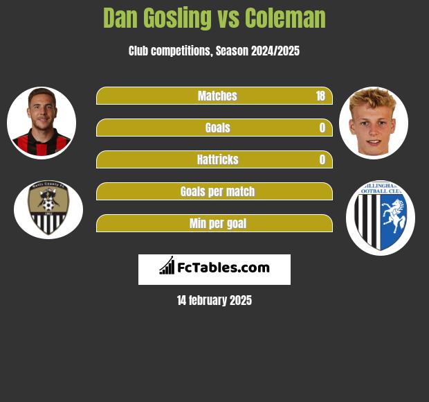 Dan Gosling vs Coleman h2h player stats