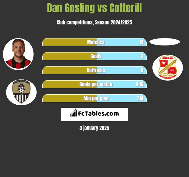 Dan Gosling vs Cotterill h2h player stats