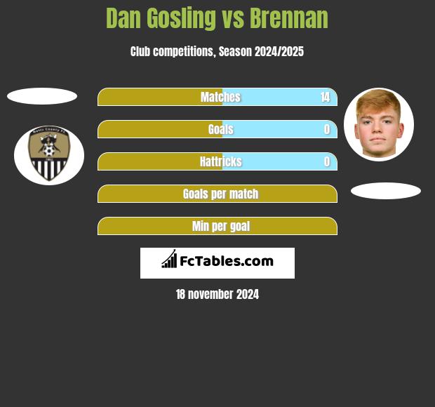 Dan Gosling vs Brennan h2h player stats