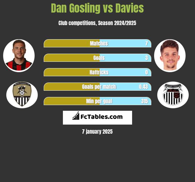 Dan Gosling vs Davies h2h player stats