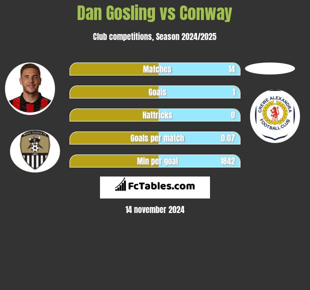 Dan Gosling vs Conway h2h player stats