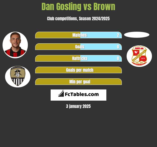 Dan Gosling vs Brown h2h player stats