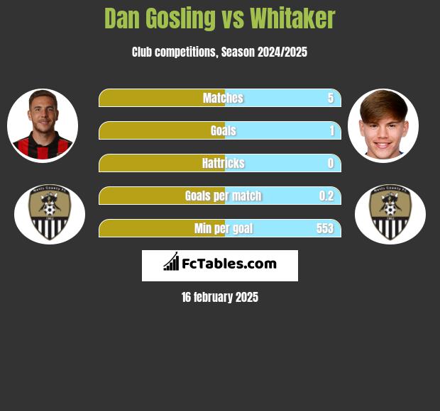 Dan Gosling vs Whitaker h2h player stats