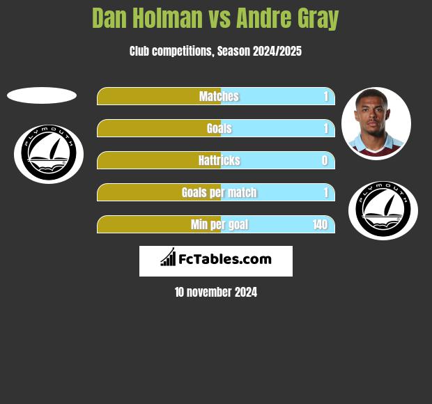 Dan Holman vs Andre Gray h2h player stats