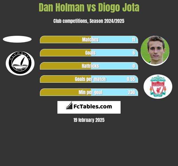 Dan Holman vs Diogo Jota h2h player stats