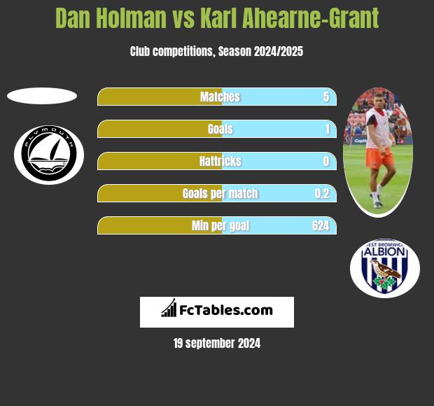 Dan Holman vs Karl Ahearne-Grant h2h player stats