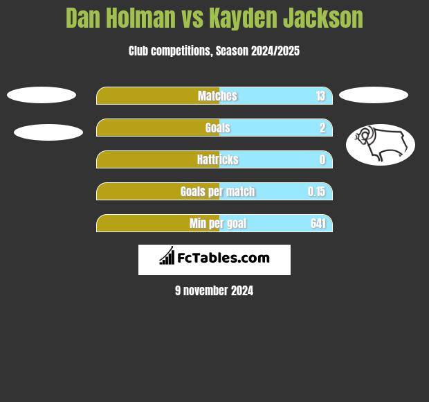 Dan Holman vs Kayden Jackson h2h player stats