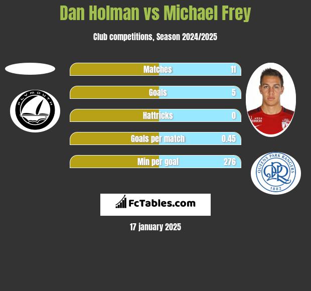 Dan Holman vs Michael Frey h2h player stats