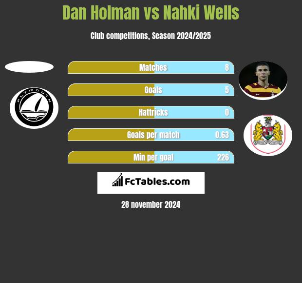 Dan Holman vs Nahki Wells h2h player stats