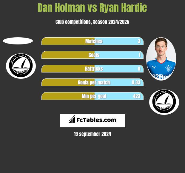 Dan Holman vs Ryan Hardie h2h player stats