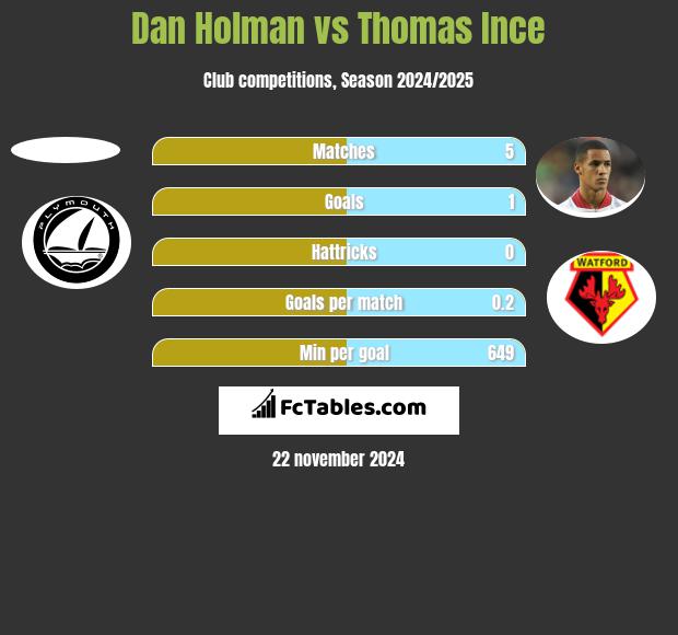 Dan Holman vs Thomas Ince h2h player stats